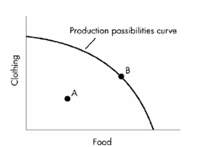 <p>Refer to Figure 2-2. At Point A in the production possibilities graph shown above, the economy:</p><ul><li><p>Is not using its resources efficiently.</p></li><li><p>Is using its resources efficiently while producing clothing but no food.</p></li><li><p>Is using its resources efficiently while producing food but no clothing.</p></li><li><p>Is using its resources efficiently to produce both food and clothing.</p></li></ul><p></p>