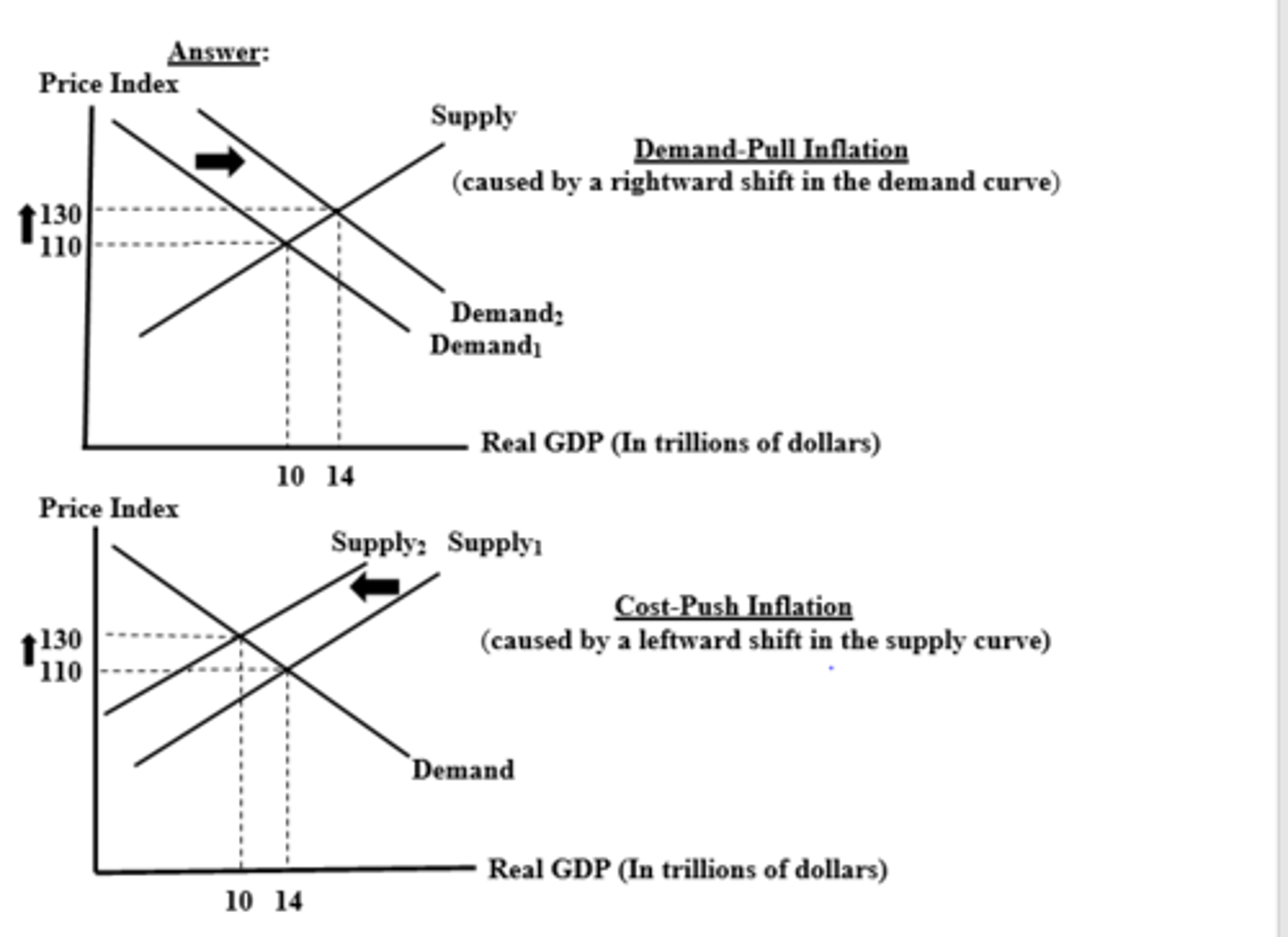 <p>1. demand pull inflation</p><p>- occurs when an increase in AD pulls up the price level</p><p>- graphically: AD shifts rightward along a stable AS curve</p><p>- short-run: increased prices and real output</p><p>2. cost-push inflation</p><p>- occurs when an increase in the cost of production at each price level results in increased prices</p><p>- AS shifts leftward along a stable AD curve</p><p>- short run: increased prices and decreased real output (and more unemployment)</p>