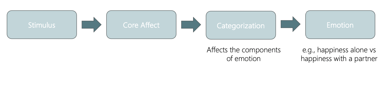 <ol><li><p><span>Emotions don't have fingerprints (not like the basic emotion idea- no discrete physiological response- similar biological mechanisms for emotions, but our experiences and current context give rise to the individual expression of emotion)</span></p></li><li><p><span>The emotion you experience are not inevitable consequences of your genes</span></p></li></ol>