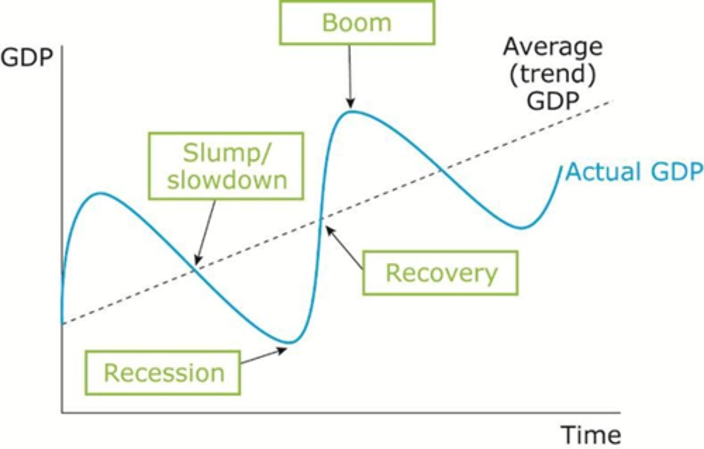 <p>Remember: Actual growth rate vs Trend growth rate</p><p>Label the Ooutput gaps.</p>