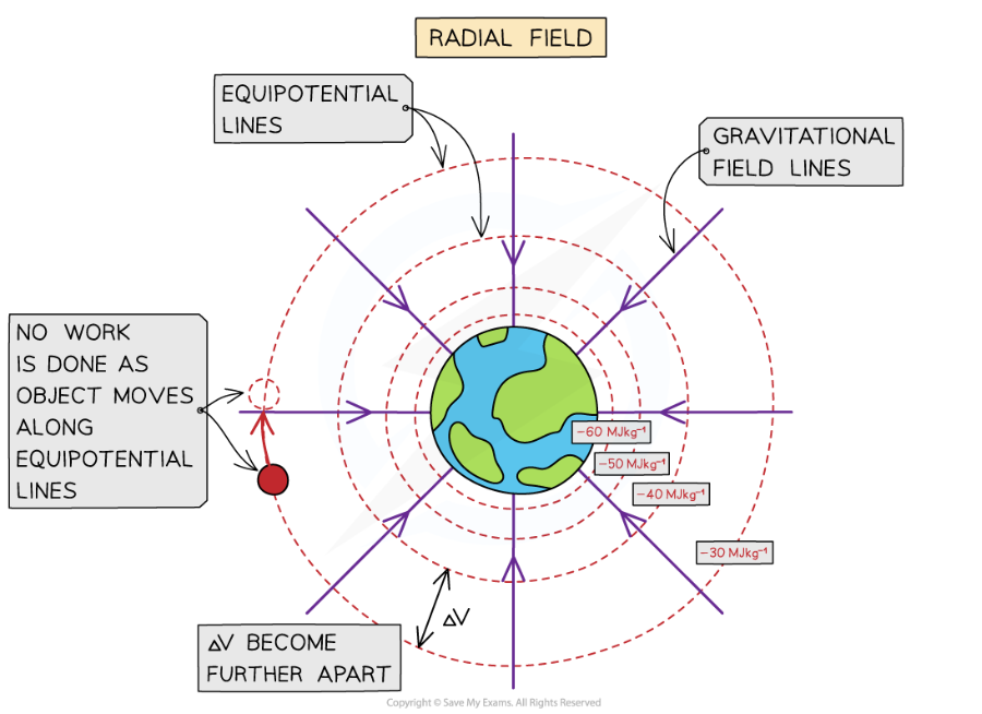 <p>. Perpendicular to the gravitational field lines</p>