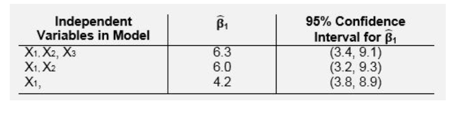 <p>For model Y=B0+B1X1+B2X2+B3X3+ E the following results describe regression analysis involving three independent variables X1, X2, X3 and dependent variable Y. Please determine whether confounding exists according to the following information. </p>