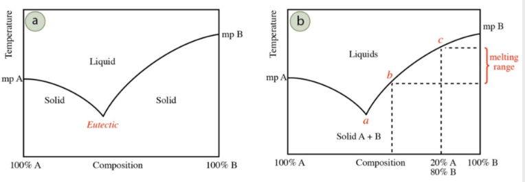 <ul><li><p>pure crystal solid has proper orderly crystal lattice which would take a specific heat to melt</p></li><li><p>contaminant → chaos (increased entropy) → crystal lattice is weaker and will break down with less heat</p></li><li><p>melting point depression</p></li></ul><p></p>