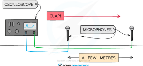 <ol><li><p>Connect two microphones to an oscilloscope</p></li><li><p>Place them about 2 m apart using a tape measure to measure the distance between them</p></li><li><p>Set up the oscilloscope so that it triggers when the first microphone detects a sound, and adjust the time base so that the sound arriving at both microphones can be seen on the screen. </p></li><li><p>Make a large clap using the two wooden blocks next to the first microphone.The detected waves at each microphone can be seen as a seperte wave on teh oscillosope</p></li><li><p>Use the oscilloscope to determine the time at which the clap reaches each microphone and the time difference between them. Measure the distance between the microphones to find the wavelength. </p></li><li><p>Repeat this experiment for several distances, e.g. 2 m, 2.5 m, 3 m, 3.5 m. Start with both microphones next to the speaker then slowly move one away until the two waves are aligned on the display but exactly one wavelength apart. Use the fomrula speed = frequency x wavelength. Frequency is whatever you set the singal generator to in the first place</p></li></ol>