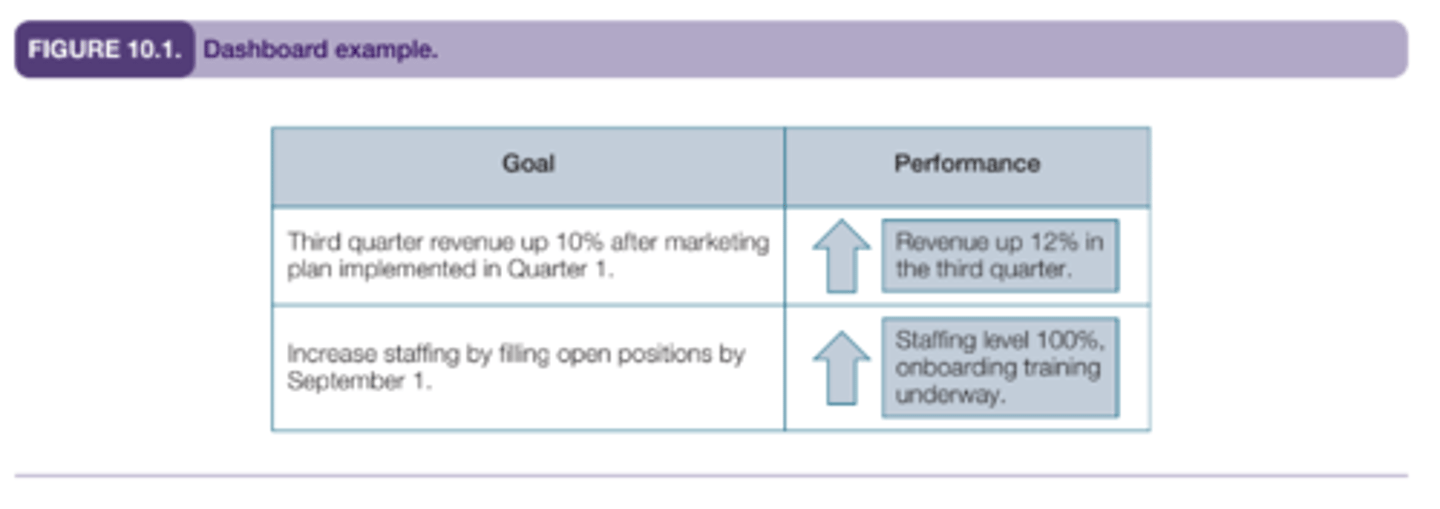 <p>Summary that contains data points to measure performance</p><p>success in various areas</p>