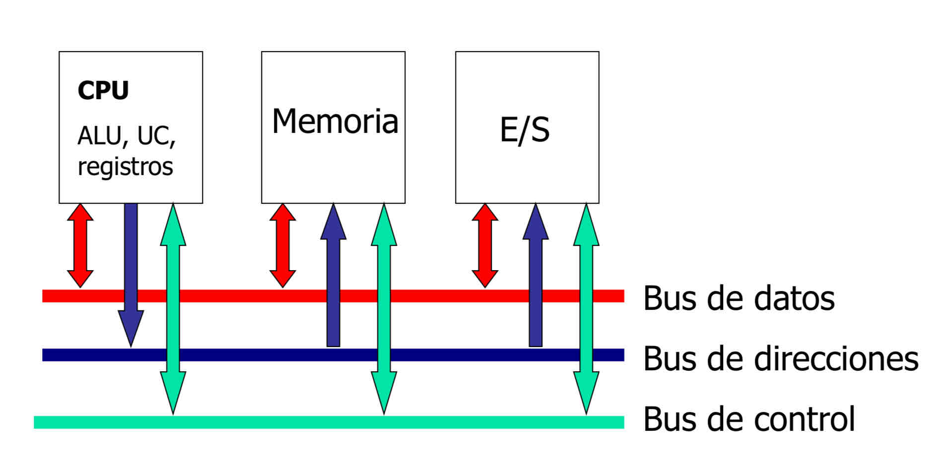 <p>Si un módulo desea enviar un dato:</p><p>1) Obtiene uso del bus</p><p>2) Transfiere el dato a través del bus</p><p></p><p>Si un módulo quiere pedir un dato a otro módulo:</p><p>1) Obtiene uso del bus</p><p>2) Transfiere la petición al otro módulo mediante las líneas/canales de control y dirección apropiadas</p><p>3) espera que el otro módulo le envíe el dato</p>