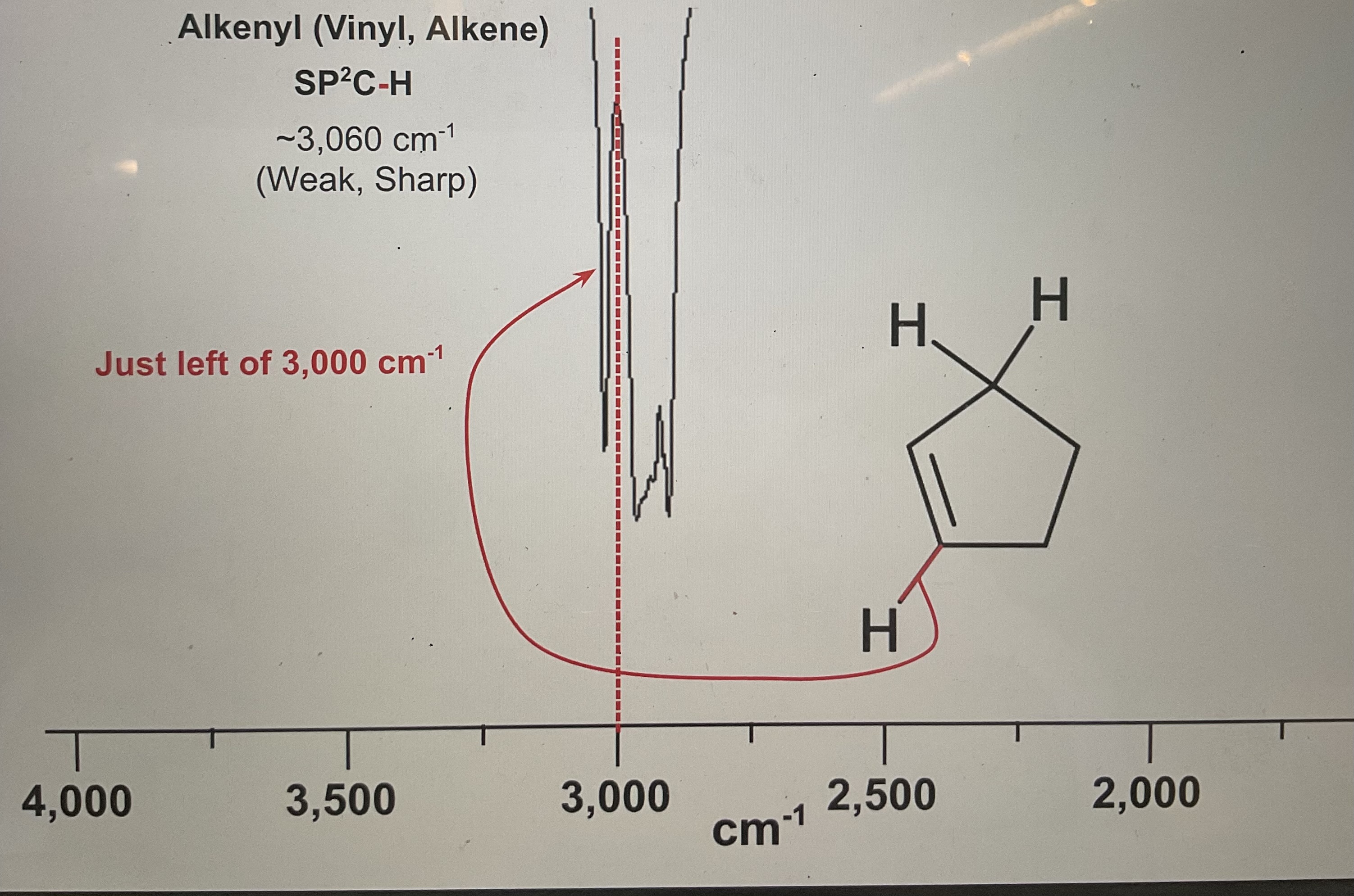 <p>~3060 cm^-1 ( week and sharp) </p><p>SP² C-H </p><p>Alkenyle</p><p></p>