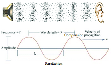 \-any audible vibration of molecules

\-a vibrating object (e.g., tuning fork) pushes on air molecules

\-these, in turn, push on other air molecules

\-air molecules hitting the eardrum cause it to vibrate
