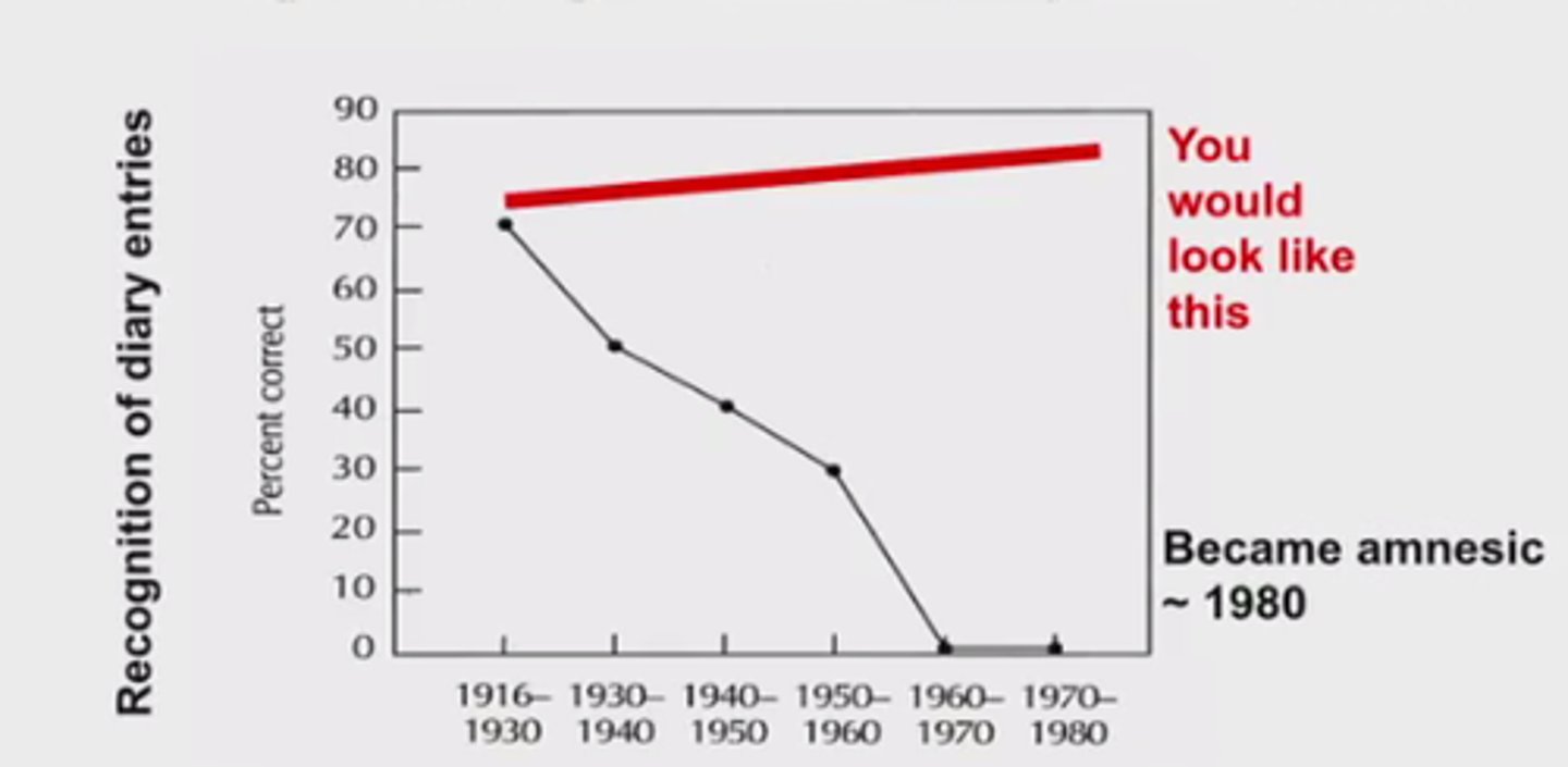 <p>Butters &amp; Cermak (1986) report the case of P.Z.</p><p>-completed memoir before onset amnesia</p><p>ribots law Looks like an acute onset of amnesia.</p><p>However PZ had a history of alcohol abuse going back 35 years, could there be a progressive impairment in ability to register new memories?</p><p>- hard to retireve something if had impaired ability to encode it originally</p>