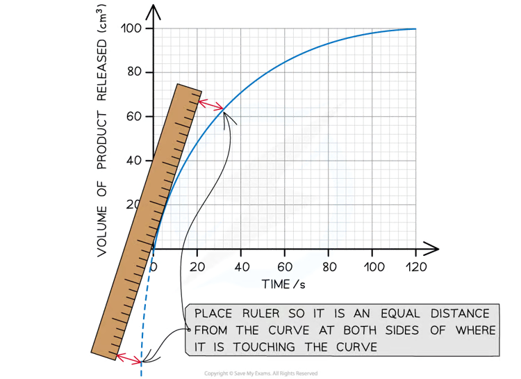 <p>bc enzyme reactions make non linear graphs</p><p>draw the estimated straight line</p><p>Gradient of tangent= change in y divided by change in x&nbsp;</p>