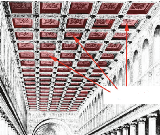 <p>Recessed panels – usually square or octagonal – set into ceilings, vaults, or soffits (the underside of an arch)</p>