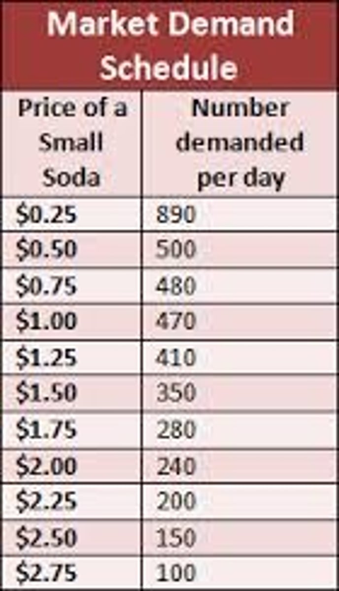 <p>a listing of how much of an item all consumers are willing to purchase at each price.</p>