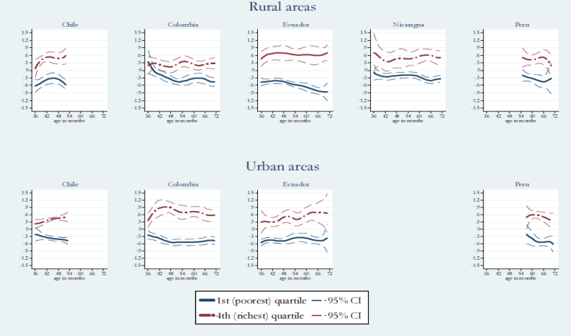 <p>Gaps between the poorest and richest quartiles for very young people are similar between rural and urban areas and also persistent over later years</p>