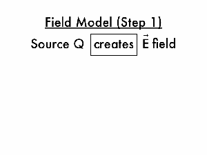 <p>In an uniform electric field can be cancelled down to E= k(Q/r²) </p>