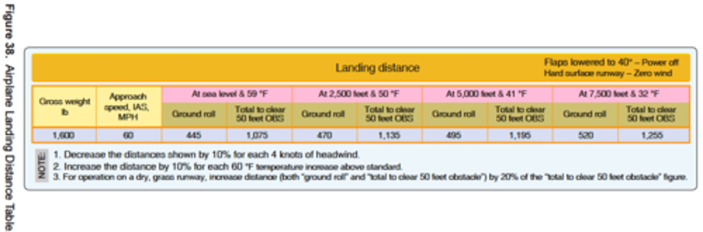 <p>(Refer to Figure 38.) Determine the total distance required to land over a 50-foot obstacle.</p><p>Pressure altitude....... 7,500</p><p>Headwind................... 8 kts</p><p>Temperature............... 32°F</p><p>Runway....................... Hard surface</p>