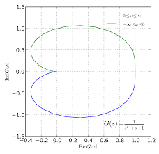 <ul><li><p>Real Vs Imaginary Part as w varies</p></li><li><p>Easy to know its absolute stability</p></li><li><p>But difficult to choose key values of w</p></li></ul><p>Nyquist Diagram: Real part vs Imag part as ω varies, easy to know its absolute stability; But difficult to choose key values of ω. </p>