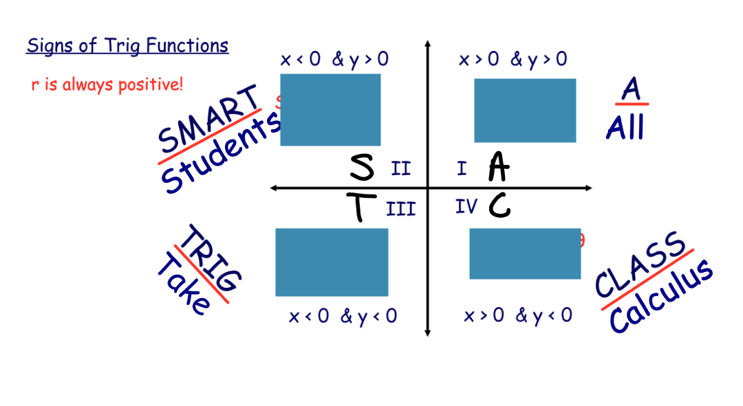 x > 0 & y > 0 (I)