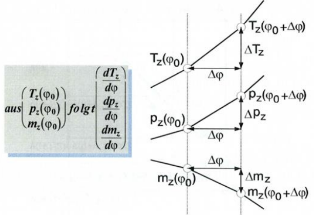 <p>Lösung einer DGL mit einem bekannten Anfangspunkt + Bewegung in kleinen Schritten h vorwärts mit Tangentenapproximation</p><p>$$yn+1=yn+h\cdot f(xn,yn)$$ mit $$y^{\prime}(x)=f(x,y)$$ </p><p>kleine Schrittweiten sehr wichtig für Genauigkeit</p>
