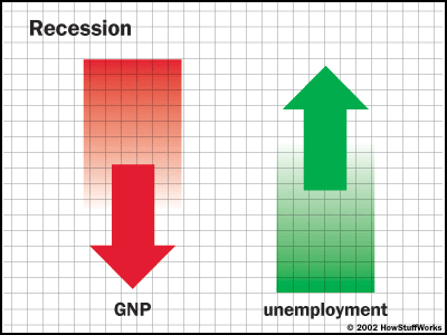 <p>sự suy thoái. Example: The country fell into a deep recession. (Đất nước rơi vào suy thoái nghiêm trọng.)</p>