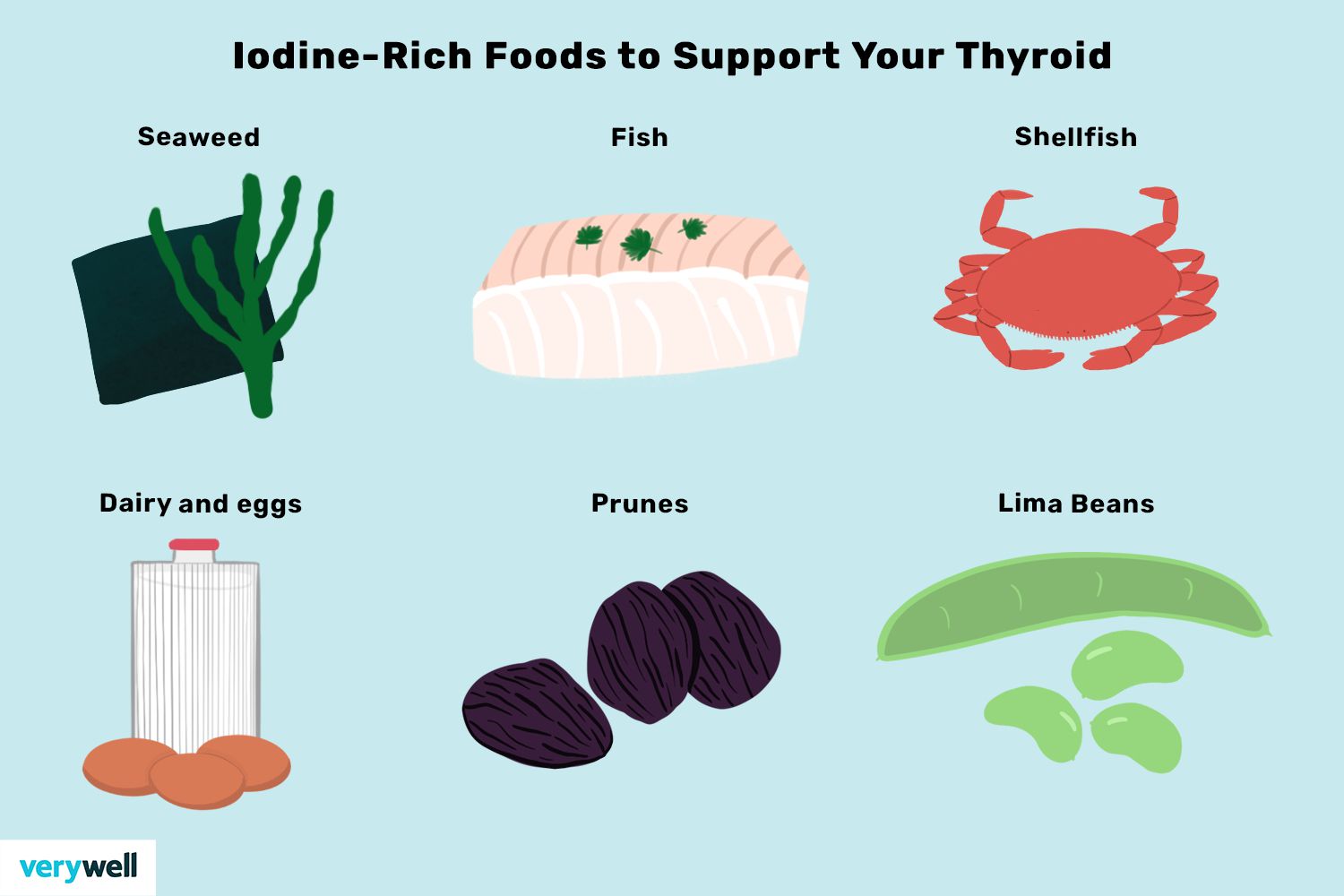 <p>Seaweed and seafood, iodized salt, yogurt, fruits and veggies (soil dependent).</p>