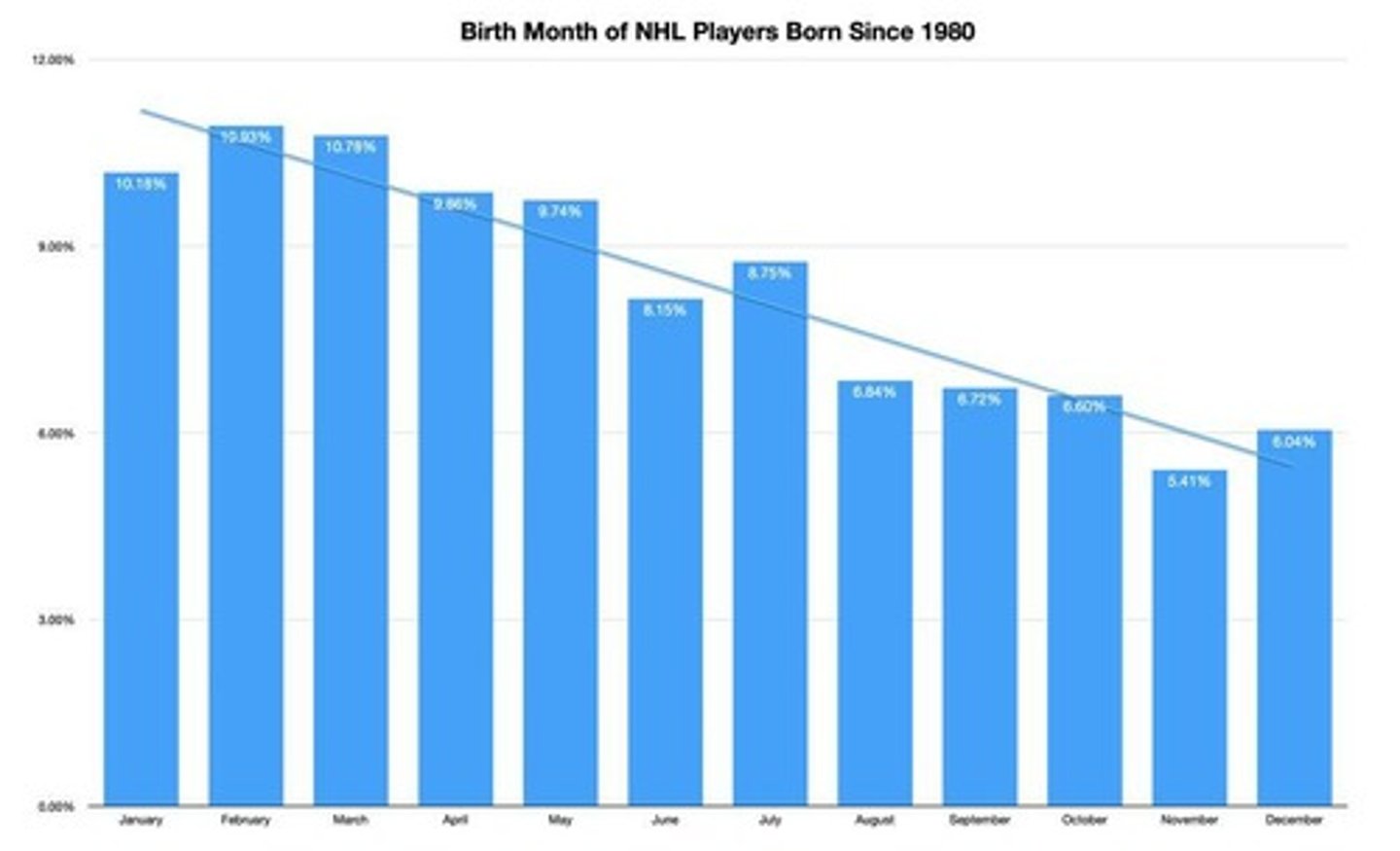 <p>Most successful players born January to June.</p>