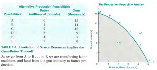 <p><strong><span>Production-possibility frontier</span></strong></p>
