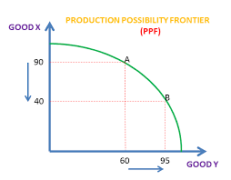 <p>because the opportunity cost of producing the combinations of the 2 products changes when a certain amount of each product is produced </p>