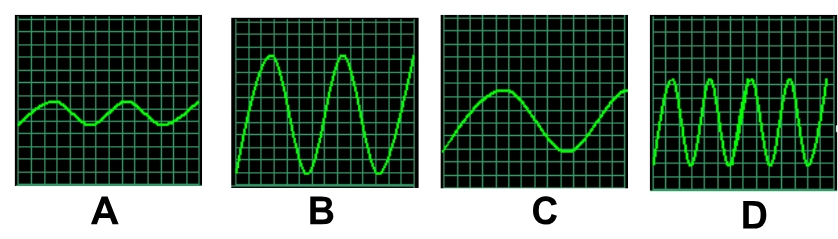 <p>which sound wave has the highest amplitude?</p>