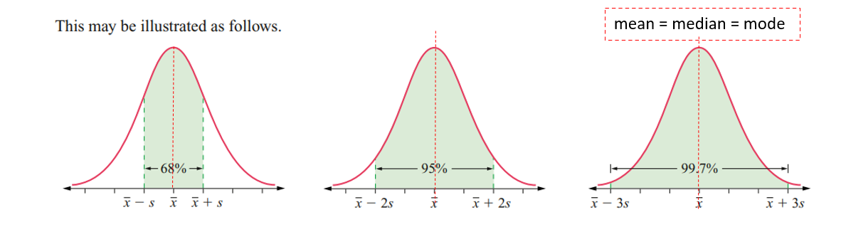 <ul><li><p><strong>Definition</strong>: Data is evenly spread in a bell-shaped curve around the mean.</p></li><li><p><strong>Properties</strong>: </p><ul><li><p>50% of data is above and below the mean.</p></li><li><p>Symmetric about the mean.</p></li><li><p>Width is approx. 3 standard deviations from the mean.</p></li><li><p>Shape and size determined by mean and standard deviation.</p></li></ul></li><li><p><strong>Example</strong>: Height, blood pressure, measurement errors.</p></li><li><p><strong>Type</strong>: Continuous data.</p></li></ul><p></p>