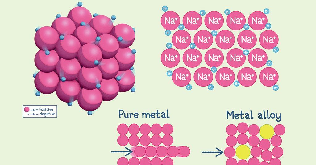 <p>what is metallic bonding?</p>