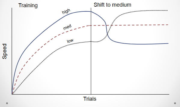 <p>sudden shifts in behavior after changing the value of the reinforcer</p><p>-direction and magnitude of the shift is relative to prior experience with the reinforcer</p><p>-if you’ve been getting 1 pellet, 20 pellets is great. if you’ve been getting 100 pellets, 20 pellets sucks</p>