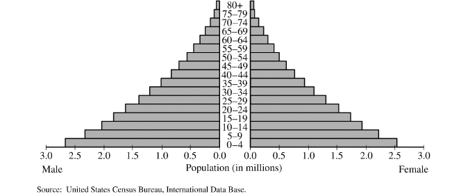 <p>The diagram shows the age structure of a particular country. <span style="font-family: Roboto, LearnosityMath, Helvetica Neue, Helvetica, Arial, sans-serif">Which of the following characteristics is most closely associated with a country that demonstrates the age structure in the diagram shown above?</span></p>