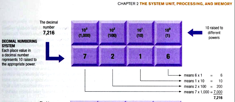 <p>The order is read from right to left.</p><p>The base number starts at zero and is increased by 10 for each one after. (The number on the top right that is multiplied by)</p>