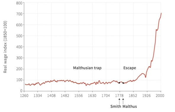 <p><span>The following figure is an index (base 1850) of average real wages of skilled workers in London between 1264 and 2001. Based on this information, which of the following statements is correct?</span></p><ul><li><p>Malthus was incorrect in his assessment of the historical data.</p></li><li><p>London was able to escape from the Malthusian trap by reducing its population growth rate.</p></li><li><p>Some of the rapid rise in wages depicted can be attributed to inflation.</p></li><li><p>The shape of the graph would be the same even if a different year was used as the base year.</p></li></ul><p></p>