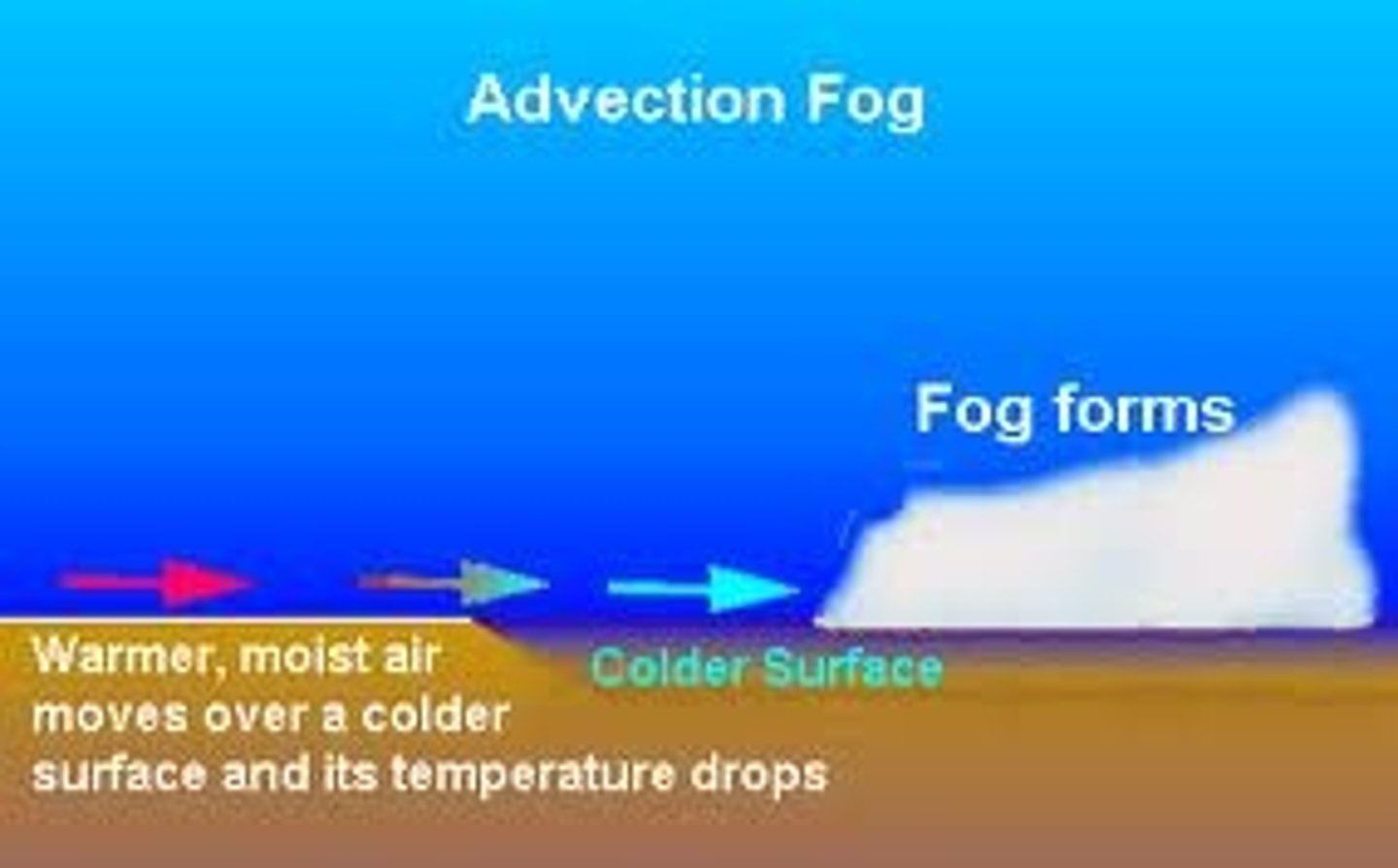 <p>-HORIZONTAL transfer of heat via mass movement of a fluid</p><p>-heating by wind</p><p>-Example:</p><p>Wind blowing across a body of water will "pick-up" water vapor and transport it. If the air cools, the water vapor may condense into cloud droplets and release latent heat.</p>