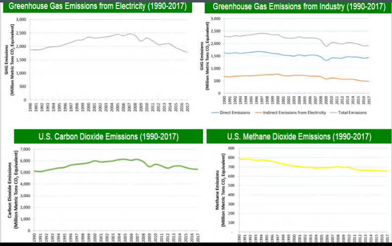 <p>greenhouse gas emissions from electricity and industry, US CO2 and CH4 emissions have either decreased or leveled off (1990-2017)</p>