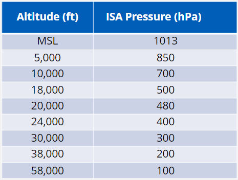 <ul><li><p>MSL - 1013</p></li><li><p>5,000ft - 850</p></li><li><p>10,000ft - 700</p></li><li><p>18,000ft - 500</p></li><li><p>20,000ft - 480</p></li><li><p>24,000ft - 400</p></li><li><p>30,000ft - 300</p></li><li><p>38,000ft - 200</p></li><li><p>58,000ft - 100</p></li></ul>