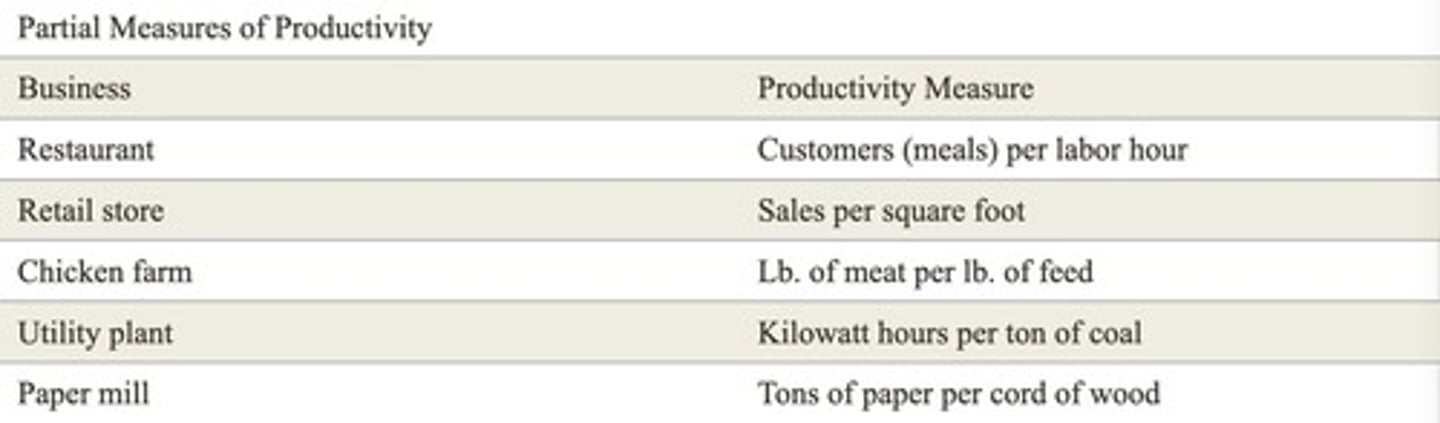 <p>The ratio of some output to a single input.</p>