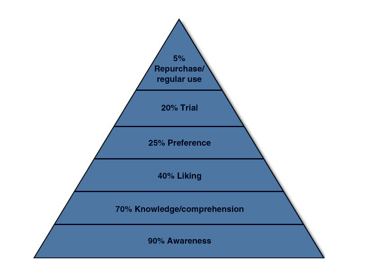 Communication Effects Pyramid