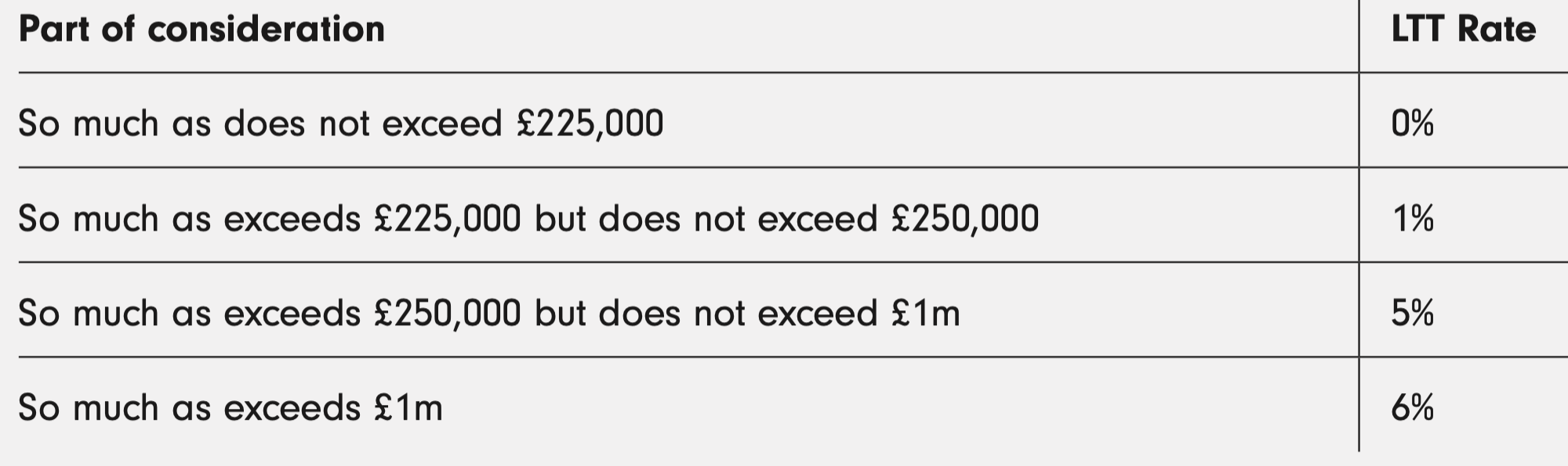 <p>Calculated on premium and rental element (i.e. NPV). </p><p>Uses same freehold calculation table. </p><p><strong><u>BUT</u> - </strong>0% band for premiums up to £225K not available if relevant rent exceeds £13,500. </p><p>Rate of 1% applies instead. </p><p>Relevant rent = Highest rent payable in any year across entire lease term. </p>