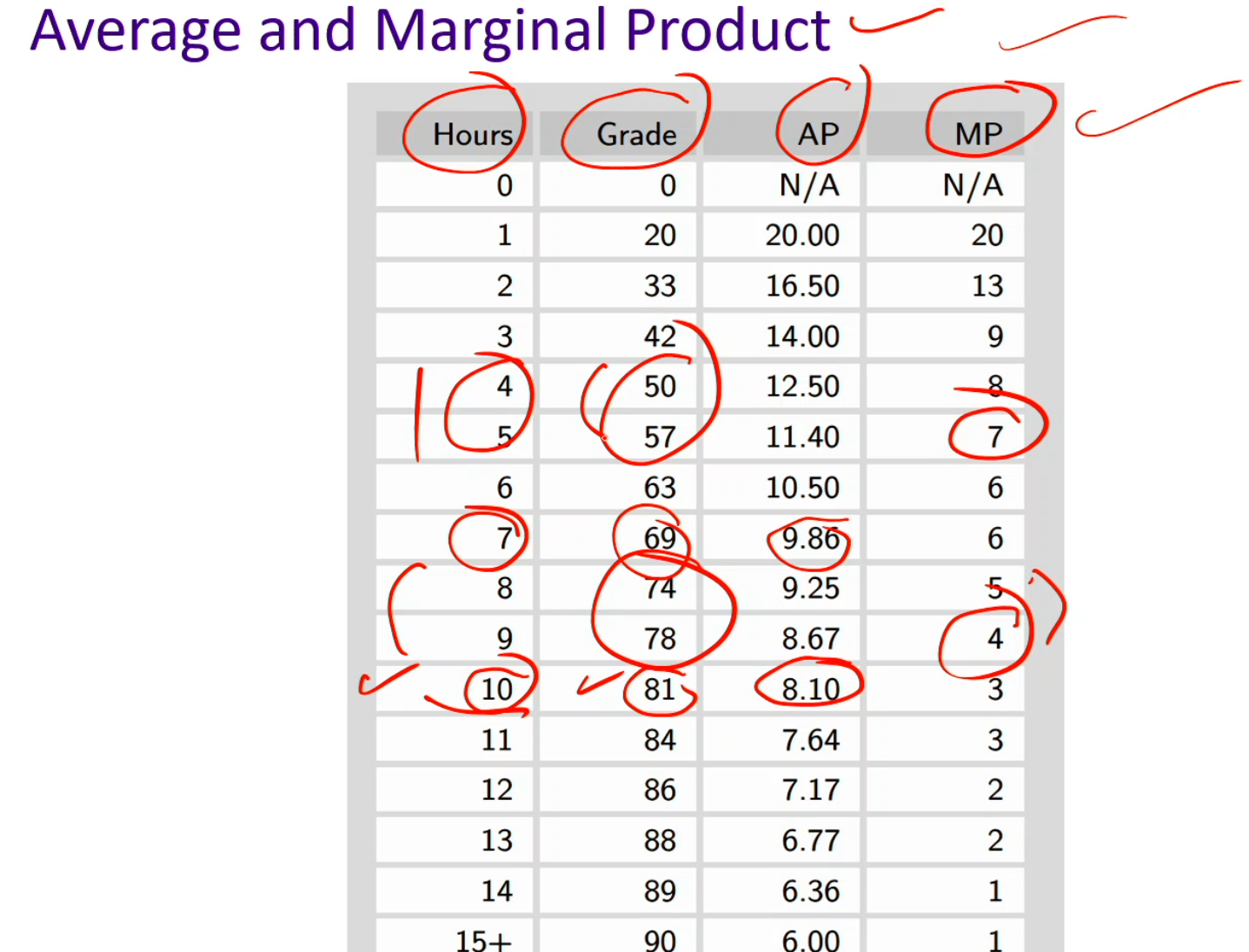 <p>Average and marginal product</p>