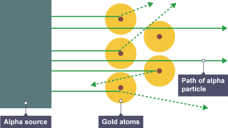 <p>What did the alpha particle scattering experiment prove?</p>