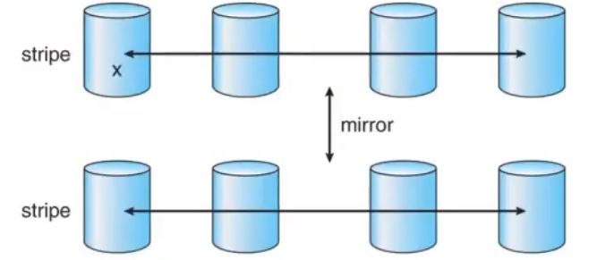 <ul><li><p>Striped disks are mirrored</p></li><li><p>When one disk fails, one strip is down and the whole system will fail if any other disk fails on the other side of the mirror, not too reliable</p><ul><li><p>Losing one disk in the RAID 0 system causes it to stop entirely, and transitions to using the mirrored disks</p></li></ul></li></ul><p></p>