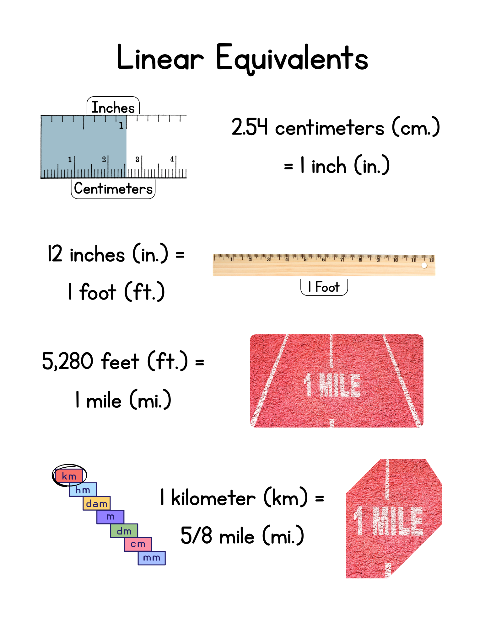 <p>2.54 centimeters (cm.) = 1 inch (in.) </p><p>12 inches (in.) = 1 foot (ft.) </p><p>5,280 feet (ft.) = 1 mile (mi.) </p><p>1 kilometer (km) = 5/8 mile (mi.)</p>