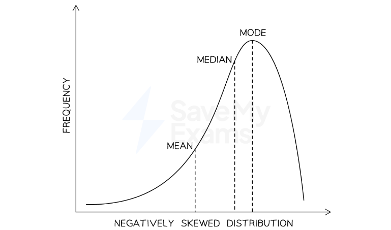 <p>Most of the scores are bunched towards the right. The mode is to the right of the mean because the mean is affected by the extreme scores tailing off to the left. </p>