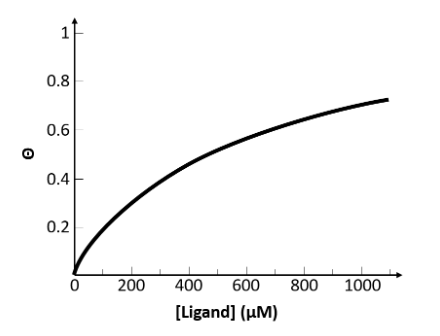 <p><span>From the information presented on this graph, select the best approximate value for the dissociation constant, K</span><sub>d</sub><span>, for this receptor-ligand system.</span></p>