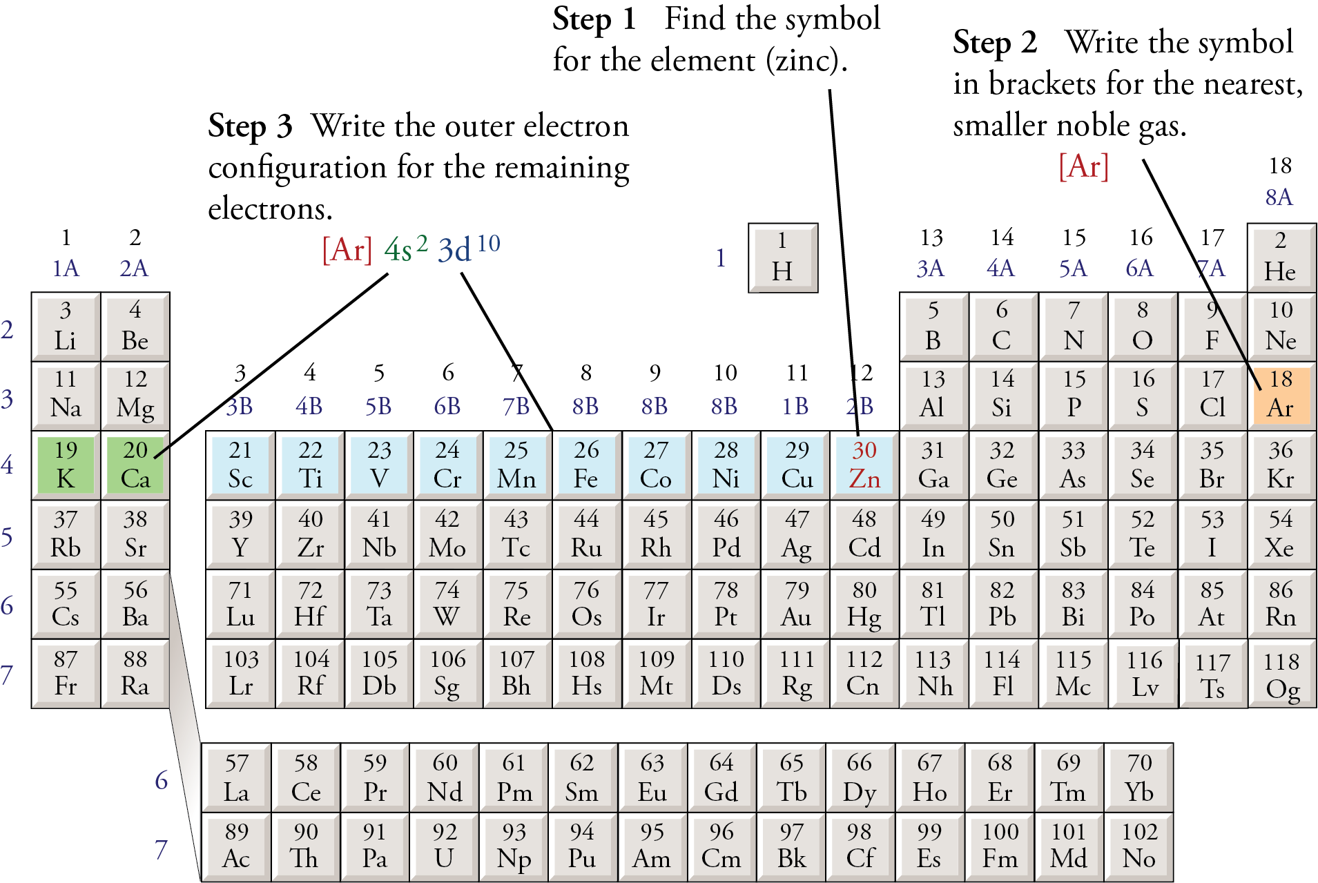 <p>Use the closest noble gas config and start there</p><p>Then pick up where the noble gas ends</p><p>keep goings until exponents + electrons in the noble gas add up to the atomic number (IF THERE IS A + SOMETHING OR - SOMETHING PAY ATTENTION TO # OF ELECTRONS)</p>