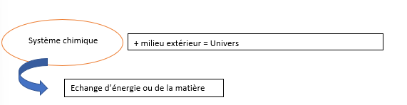la partie de l’Univers où se produit la réaction étudiée 