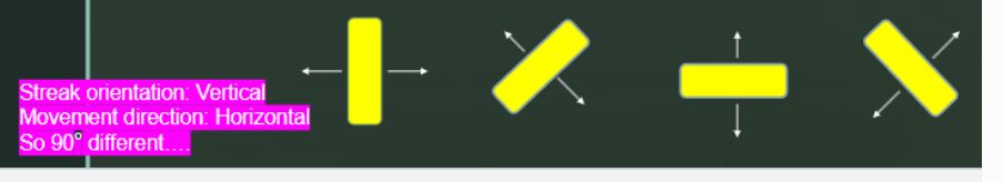 <p>if you move light to th right:</p><p>if relfex moves left its against: myopic; means far point is in front of infinity - somehwere closer to examiner</p><p>if behind the far point during retinoscopy (usually are unless really close) the light leaving eye diverges and moves in opp direction</p><p>if reflex moves right its with; hyperopic, youre in front of the far point&nbsp;</p><p>always move the light at right angles to the prientation of streak e.g if streak is vertical, move the light horizontally</p><p>in myopia the far point is closer to the eye so you end up being behind it causing against movement&nbsp;</p>