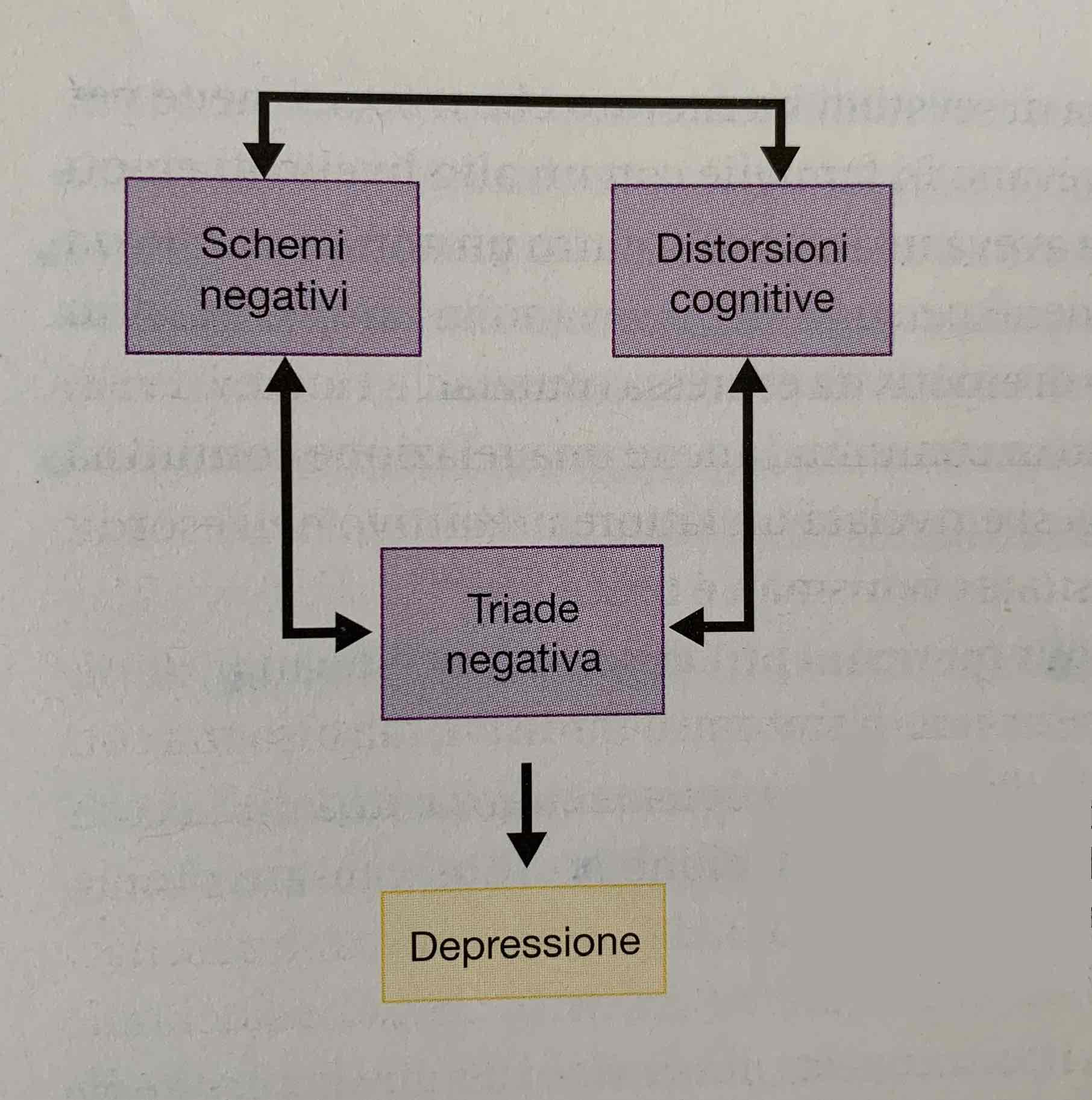 <ul><li><p>Triade negativa: visione negativa di sé, mondo, futuro</p></li><li><p>Bias cognitivi: tendenza a elaborare informazioni in maniera negativa. Sono causati dagli:</p></li><li><p>Schemi negativi</p></li></ul>